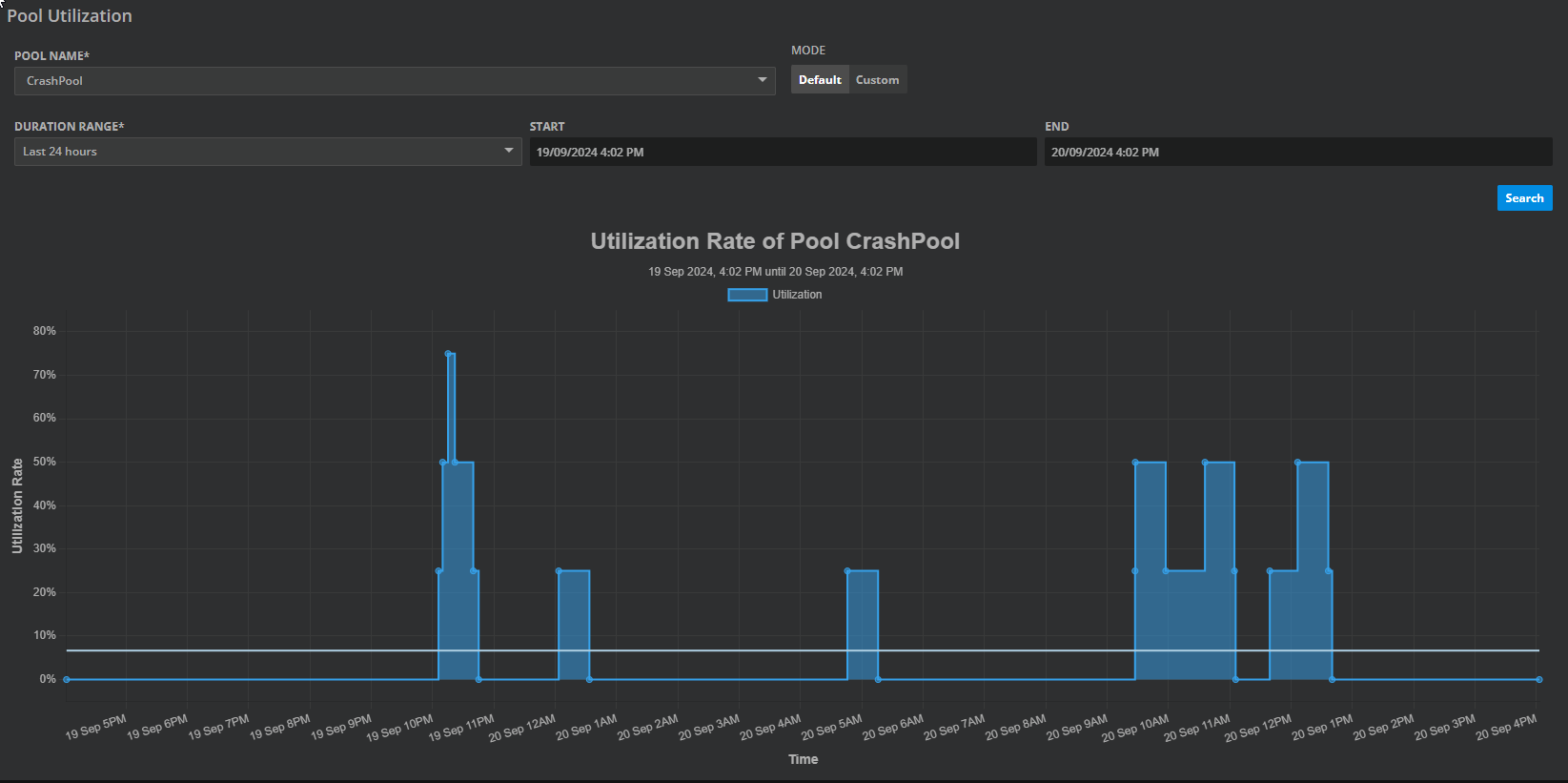 Graph displaying pool utilization