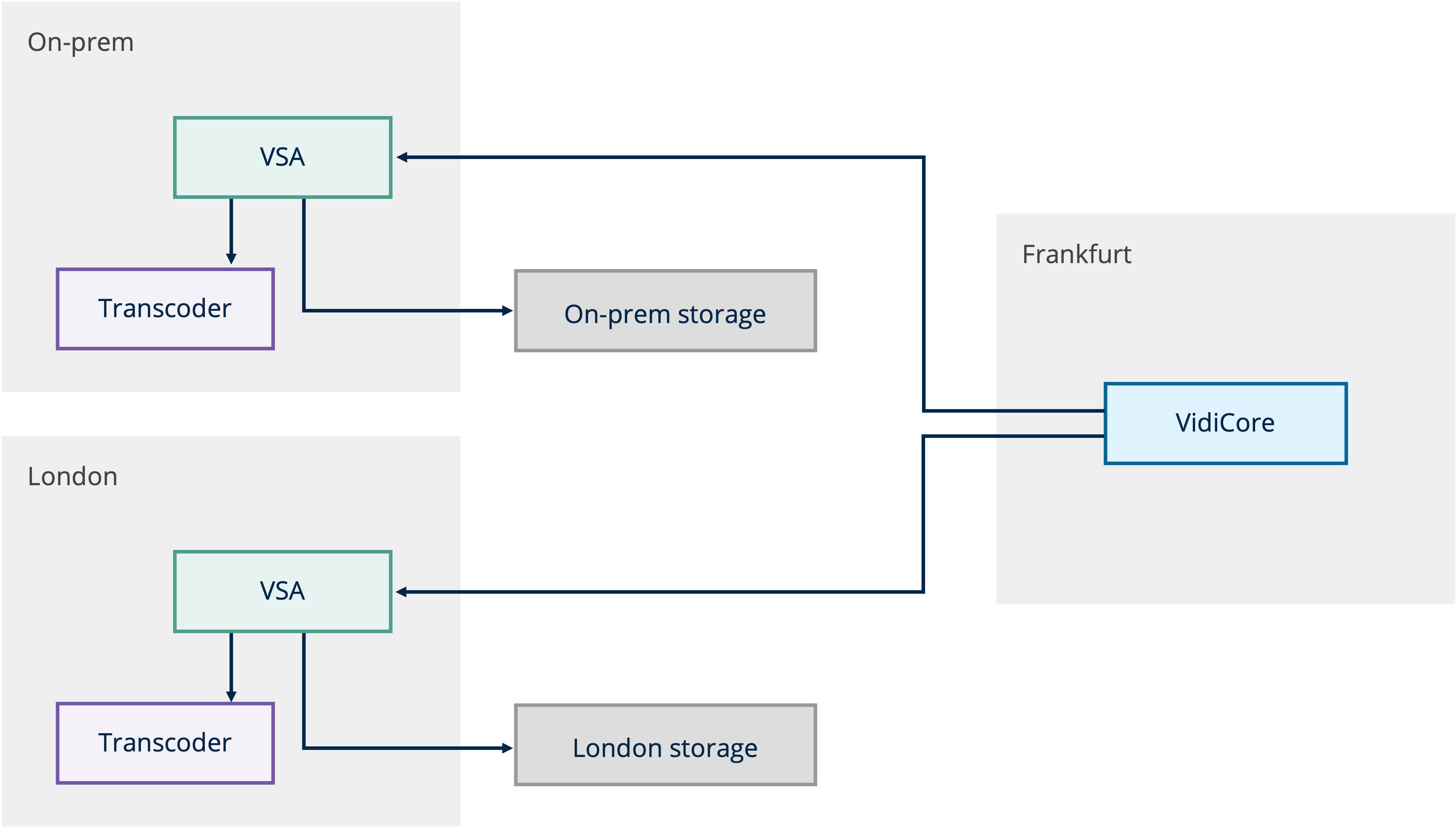 VSA overview diagram