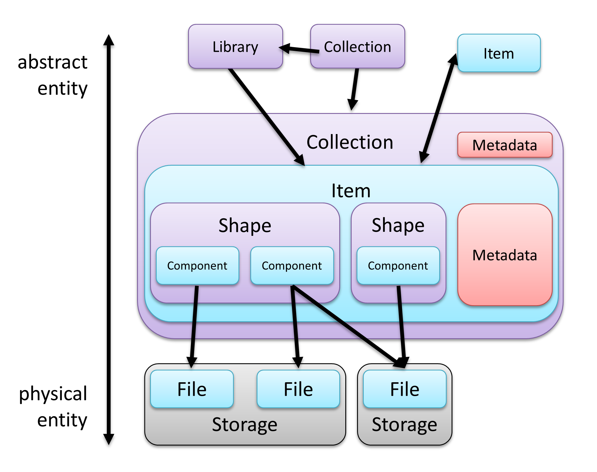 VidiCore data model