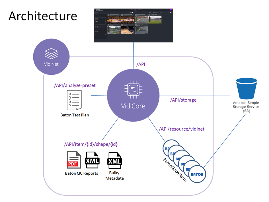 Architecture diagram with Baton QC