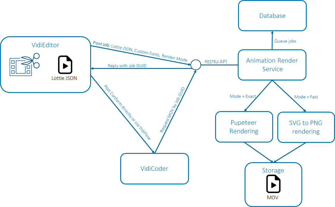 VidiEditor component relationship