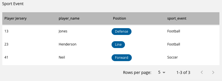 Compound metadata as a table