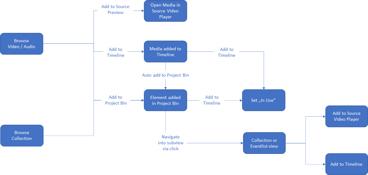 Flow diagram from browse to add to timeline