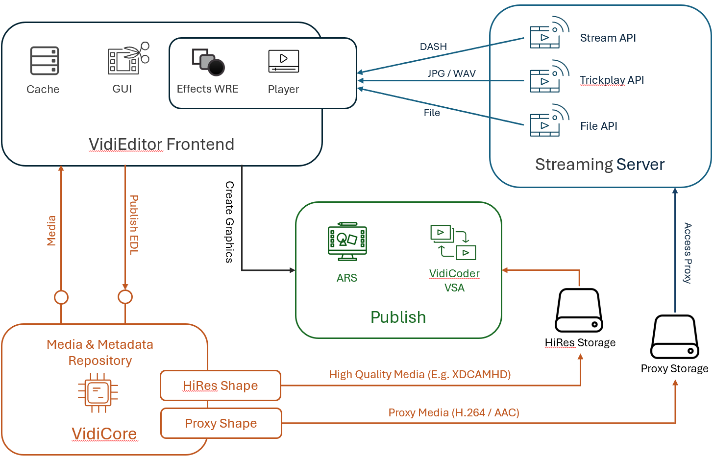 VidiEditor's architecture diagram