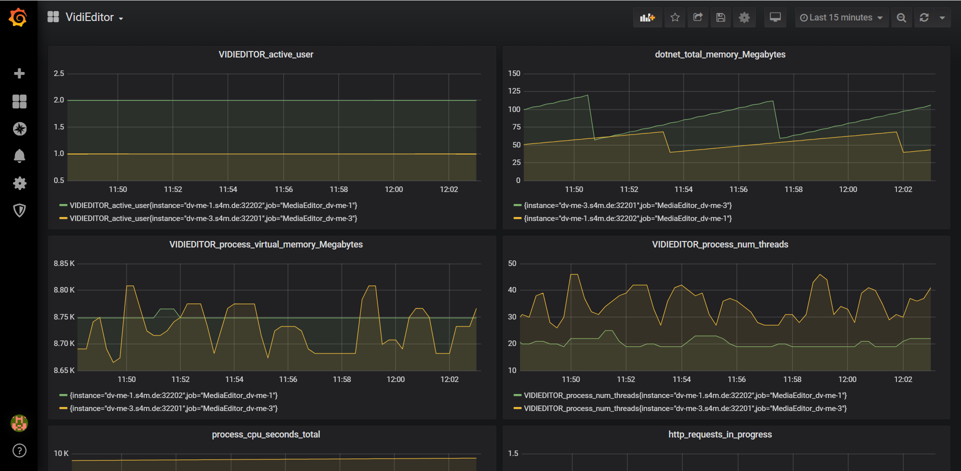 Dashboard in Grafana