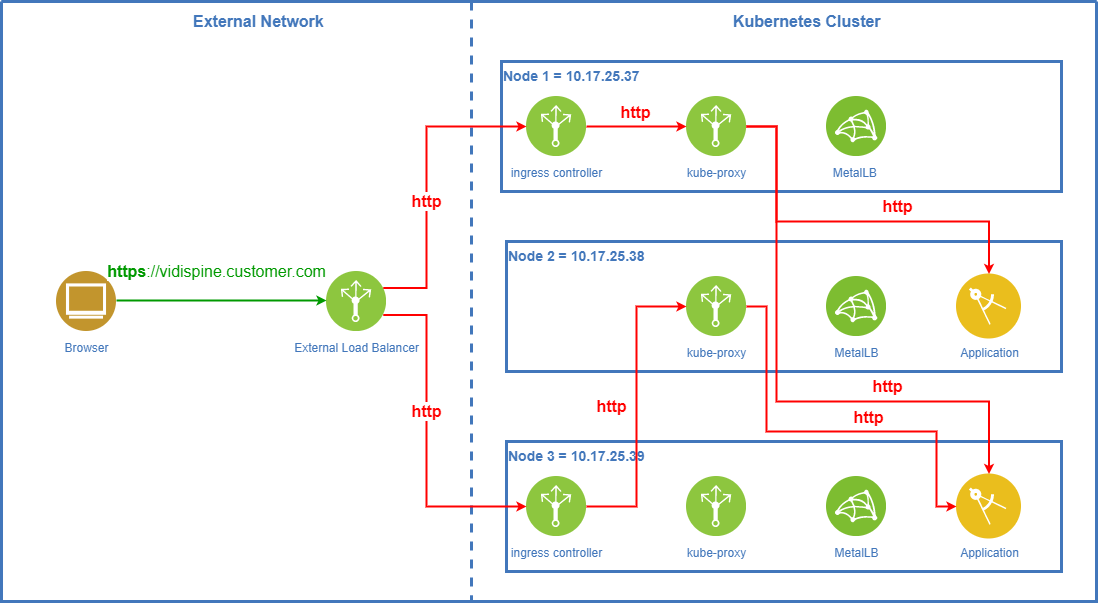 TLS Termination On External Load Balancer.png