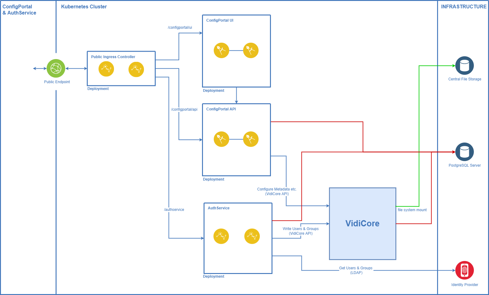 ConfigPortal and AuthService on Kubernetes.png