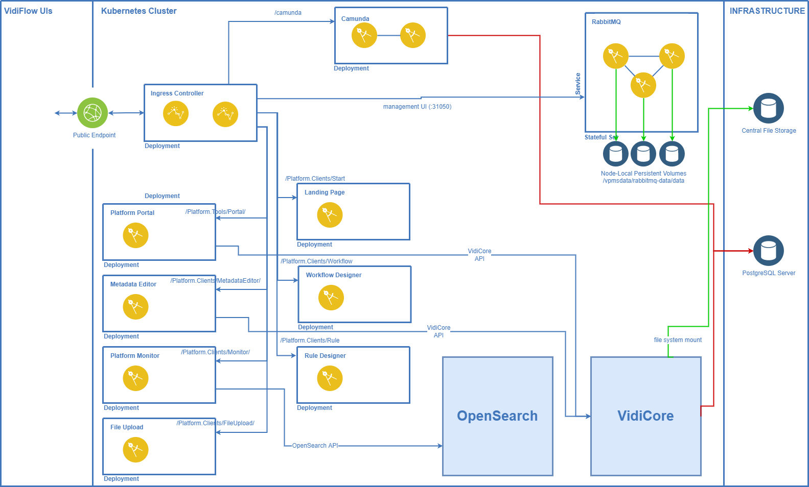 VidiFlow UIs in Kubernetes.png
