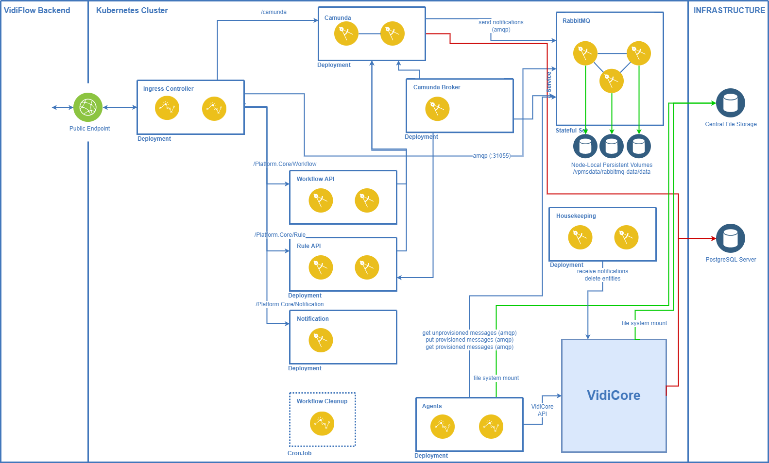 VidiFlow on Kubernetes.png