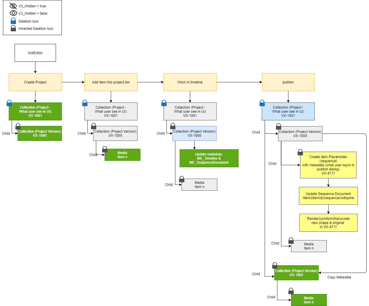 VidiEditor Data Model.png