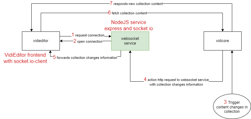 NotificationService-websocket-service.drawio.png
