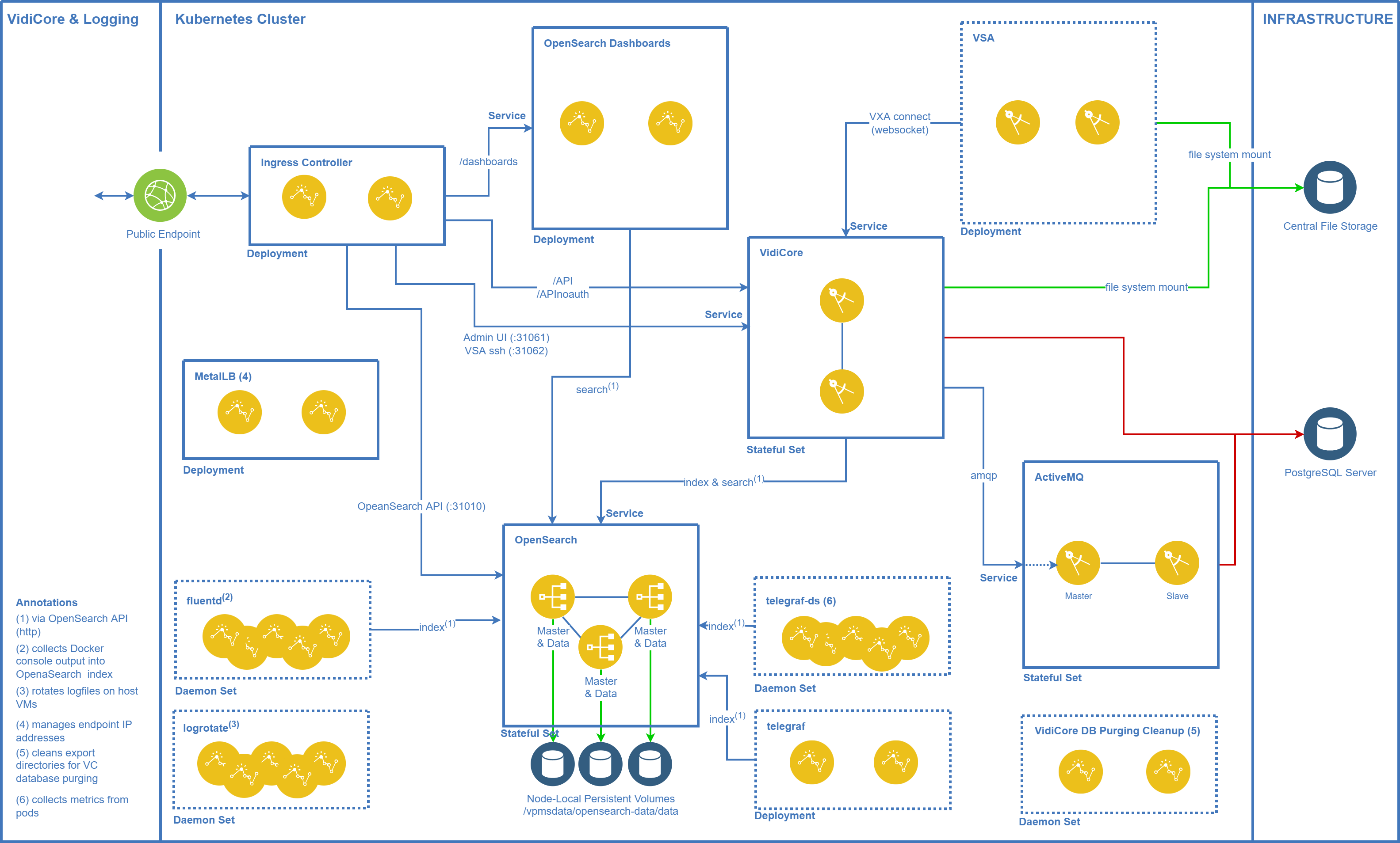 VPMS3 on Kubernetes.png