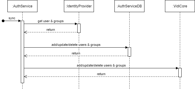 AuthService User And Group Sync.png